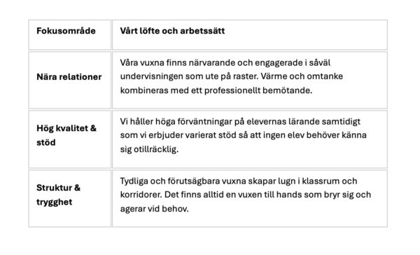Översikt över vårt löfte och arbetssätt.